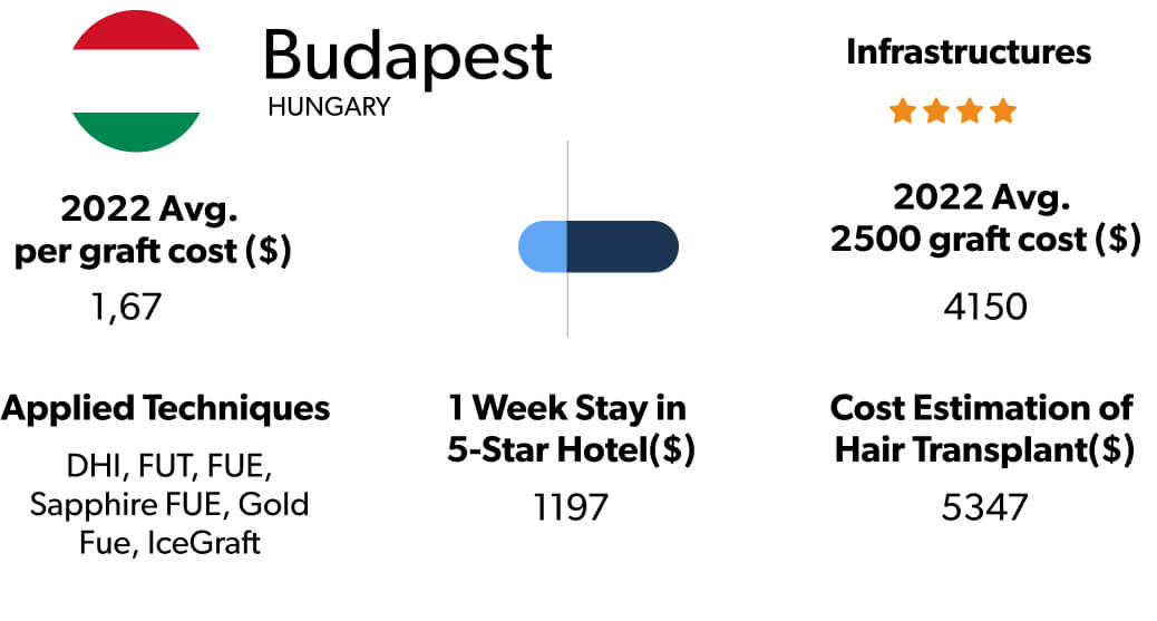 Hair Transplant Packages budapest