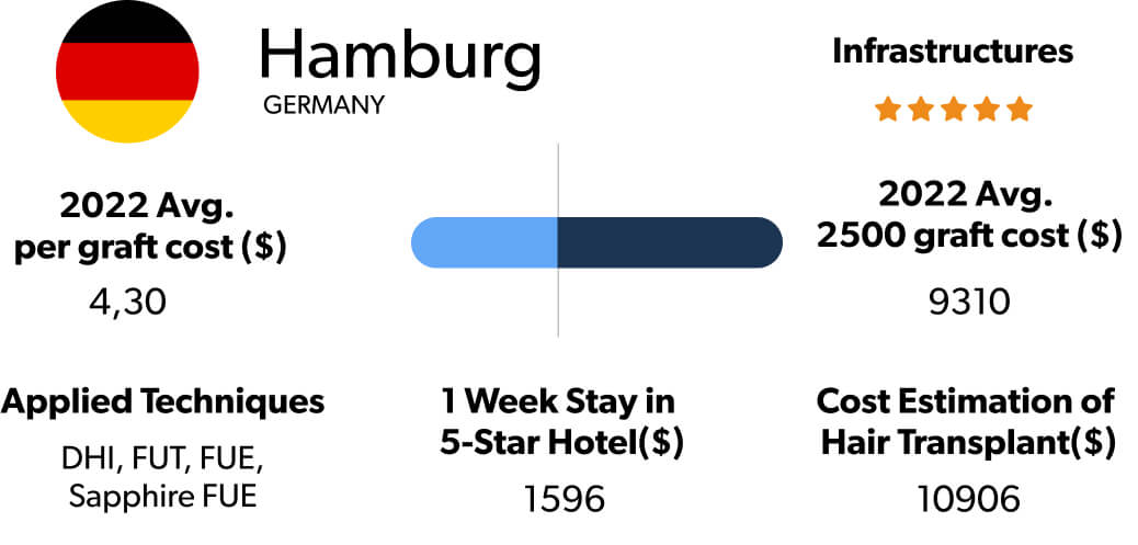 Hair Transplant Cost Research hamburg