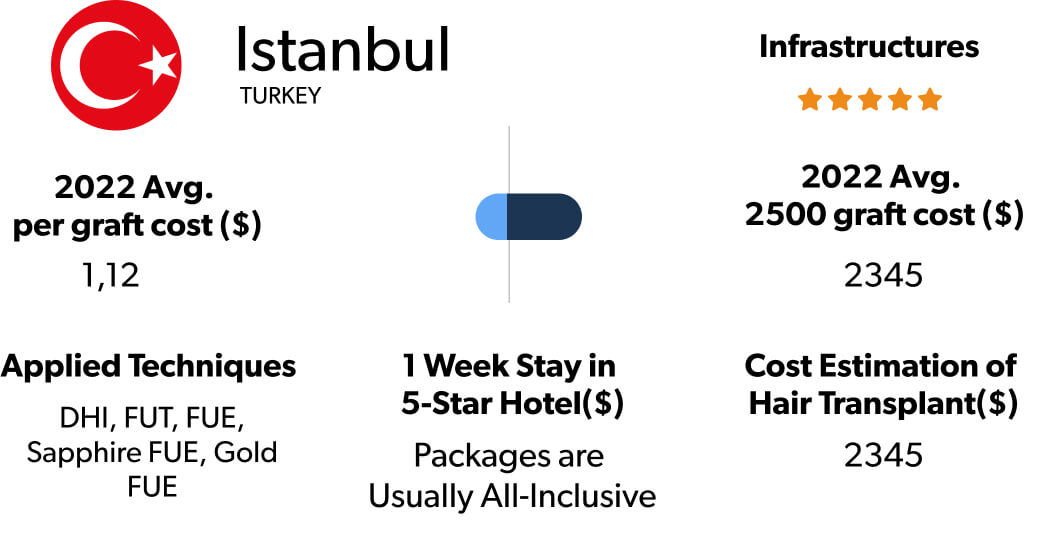 Hair Transplant Cost Research Istanbul