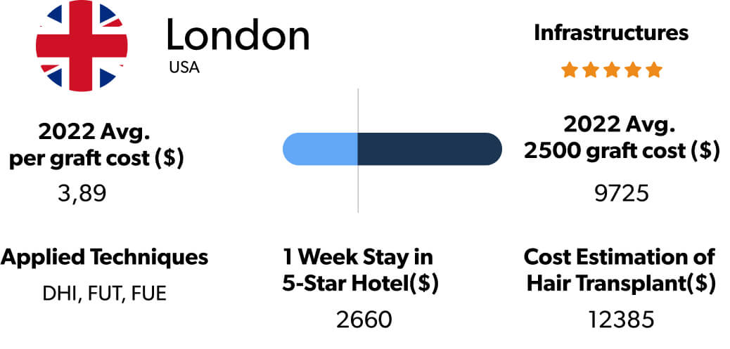 Hair Transplant Cost Research london