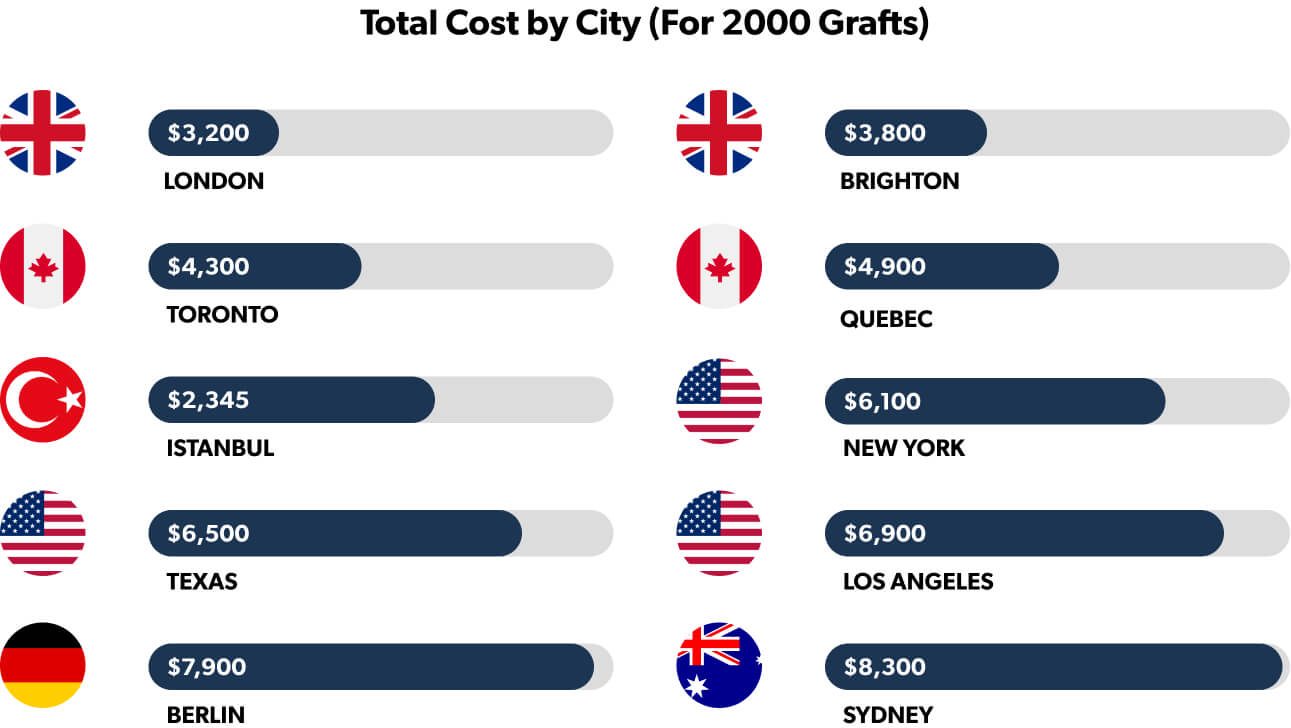 Hair Transplant Cost