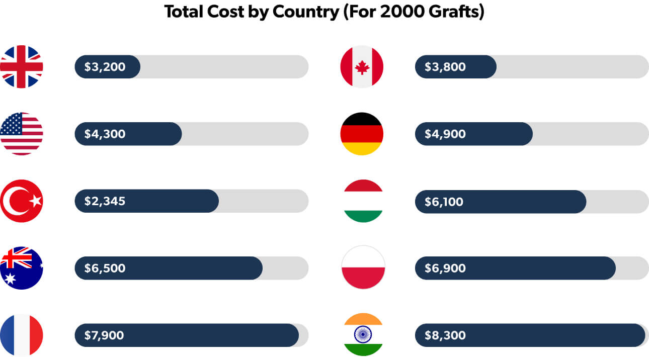 Hair Transplant Cost Research